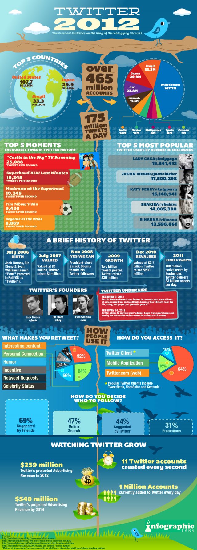 Statistiques sur Twitter