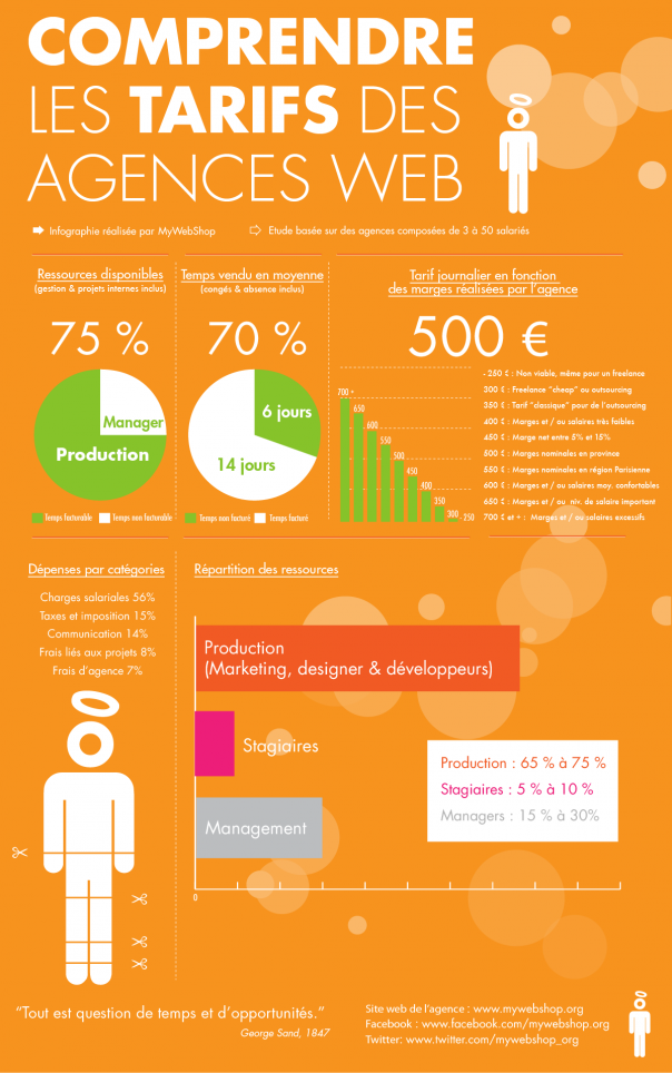 Comprendre les tarifs des agences web