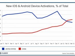 Statistiques activations mobile Chine vs USA