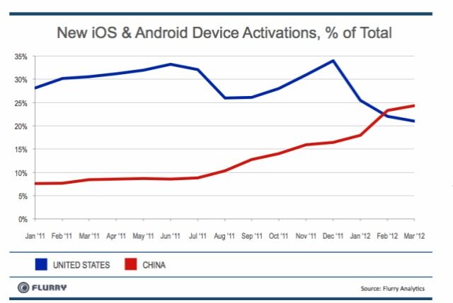 Statistiques activations mobile Chine vs USA