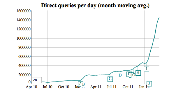 DuckDuckGo : Evolution des requêtes