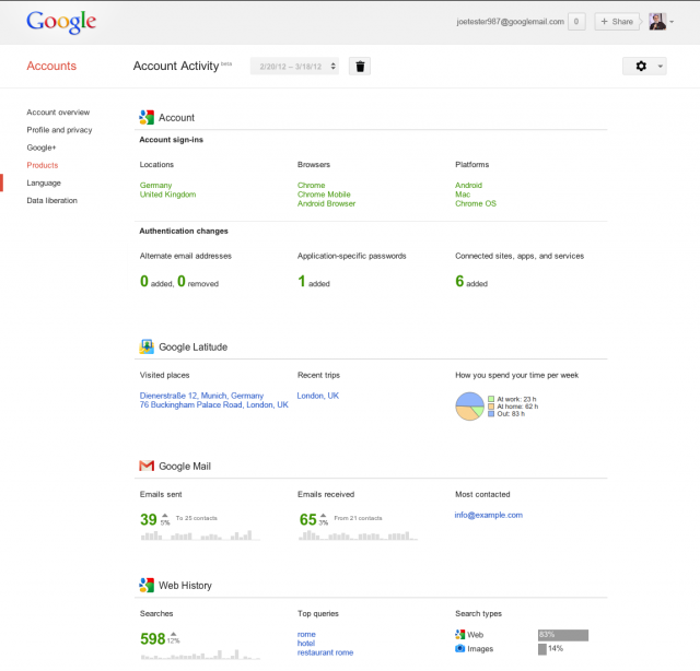 Google Account Activity : Exemple rapport