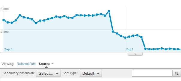 Google Analytics : Pénalité & trafic