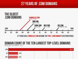 L'histoire du domaine .com