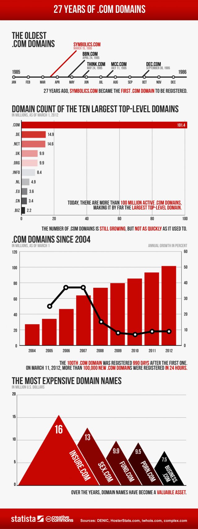 L'histoire du domaine .com