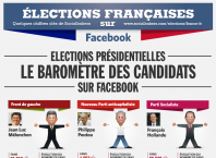 Le baromètre des candidats à la présidentielle 2012 sur Facebook