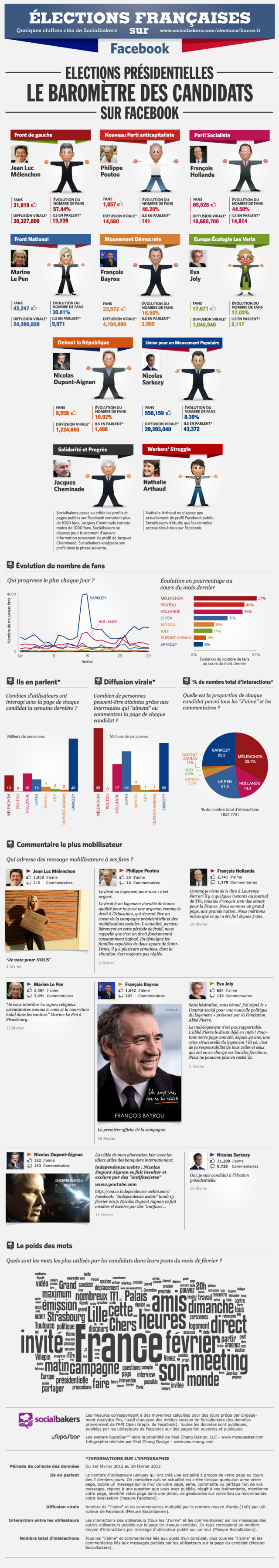 Le baromètre des candidats à la présidentielle 2012 sur Facebook