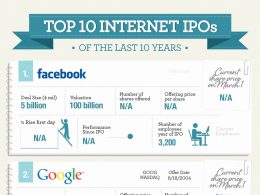 Internet : Les plus importantes introductions en bourse