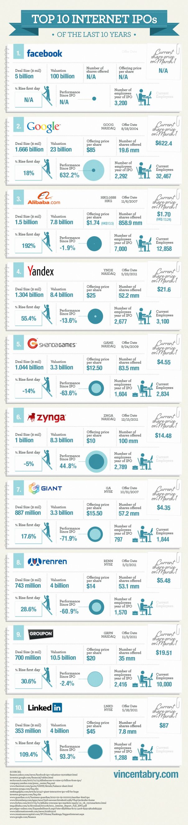 Internet : Les plus importantes introductions en bourse