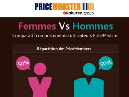 Priceministere : Comportement Homme Vs Femme