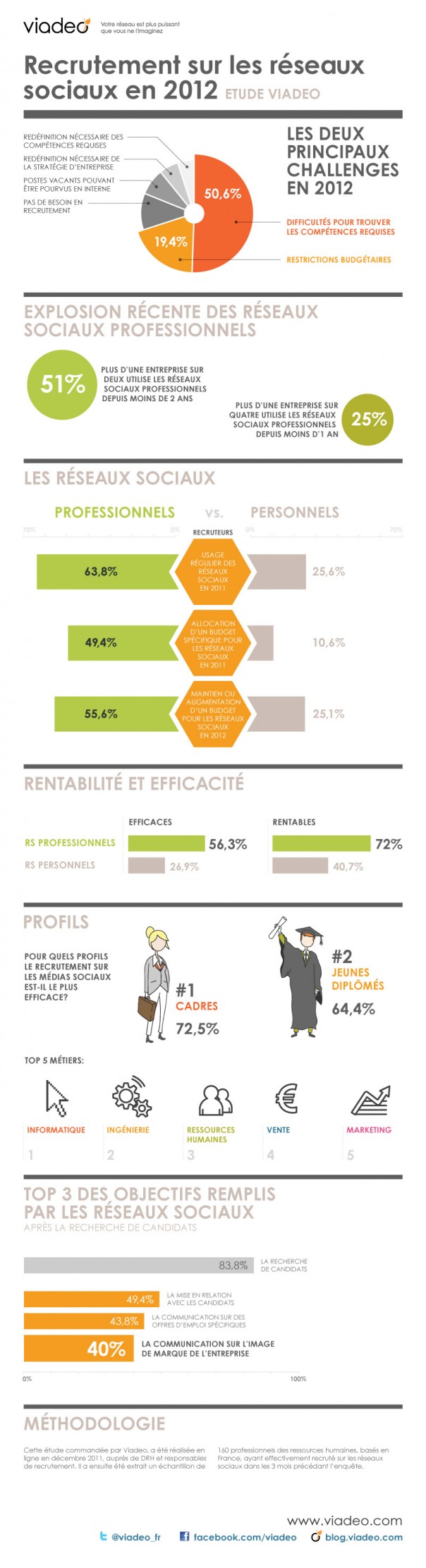 Recrutement sur les réseaux sociaux par Viadeo