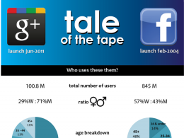 Google+ vs Facebook