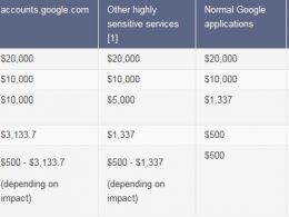 Tableau des récompenses en cas de découverte de failles Google