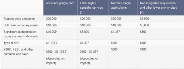 Tableau des récompenses en cas de découverte de failles Google