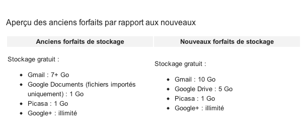 Google : Forfaits de stockage