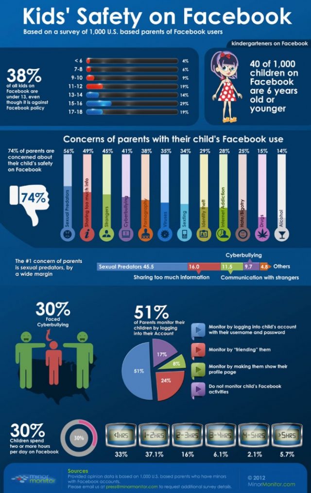 La sécurité des enfants sur Facebook
