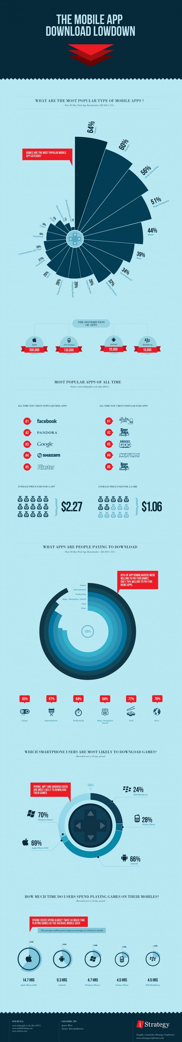 Le marché des applications mobiles