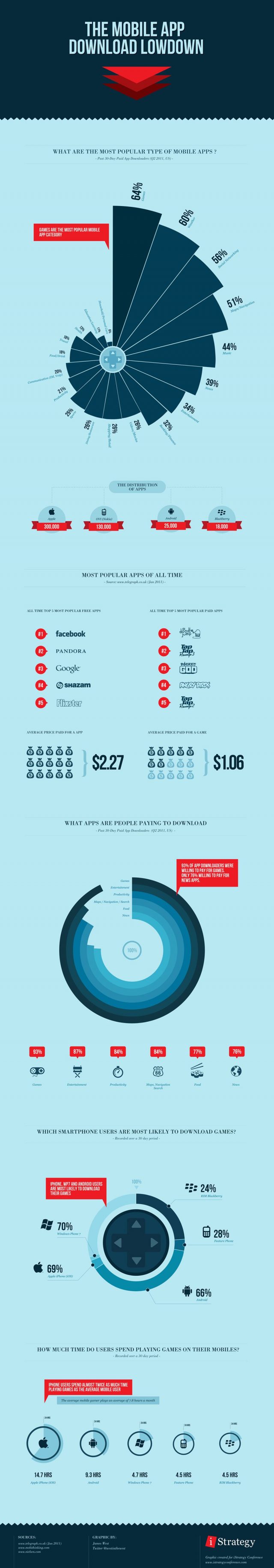 Le marché des applications mobiles