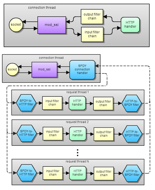 Module Apache SPDY : Multiplexage de requêtes HTTPS