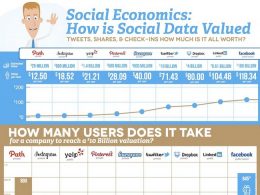 Combien vaut un utilisateur de réseaux sociaux ?