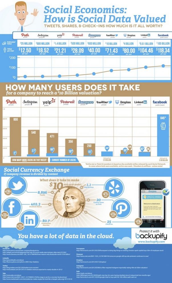 Combien vaut un utilisateur de réseaux sociaux ?