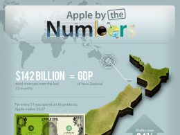 Apple par les chiffres et en image