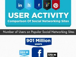 Comparatif LinkedIn Twitter Google+ Facebook Pinterest