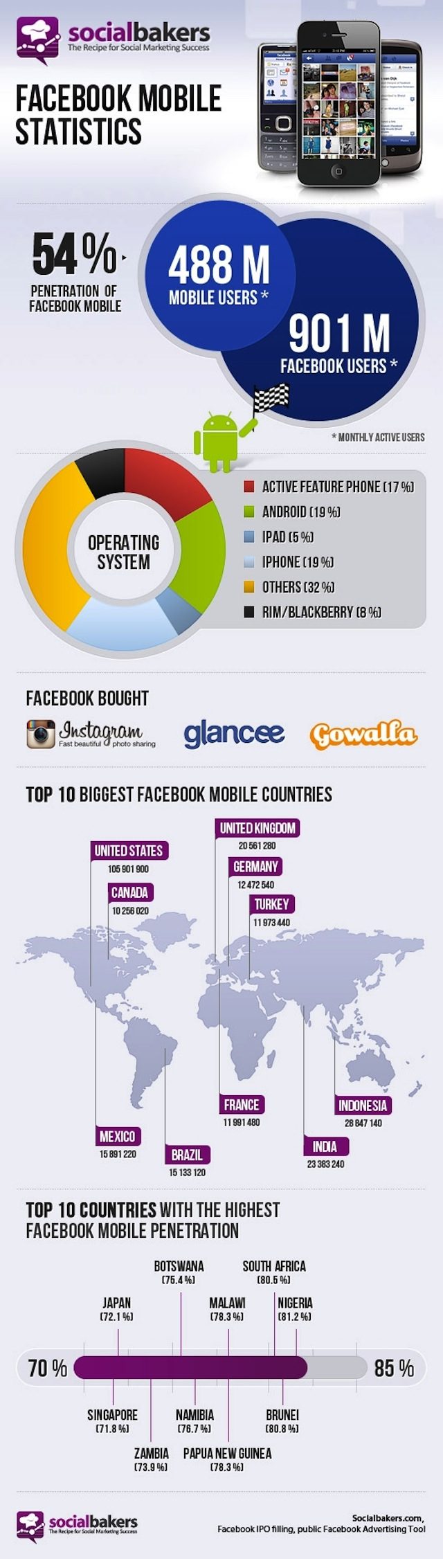 Statistiques Facebook mobile