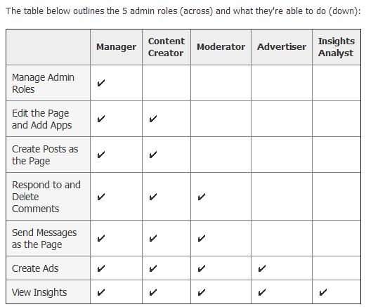 Facebook : Tableau des rôles et possibilités