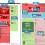 Eye Tracking de la page Facebook Timeline : Temps passé en pourcentage