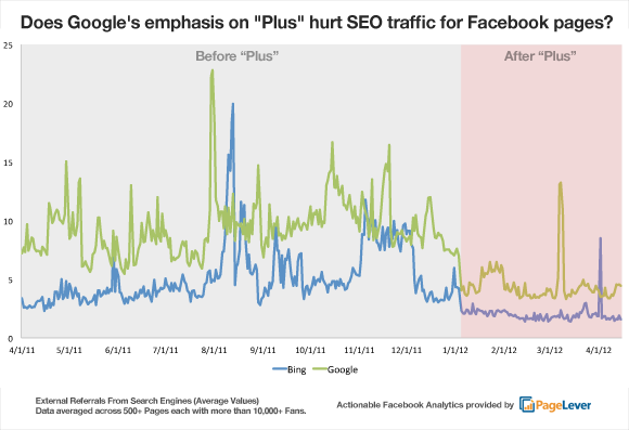 Facebook : Courbe du trafic provenant de Google et Bing