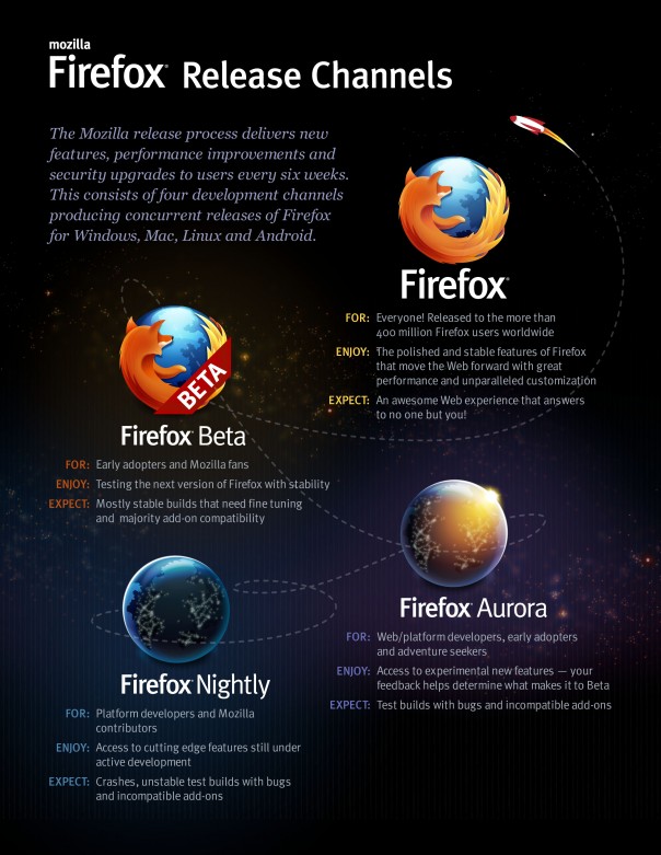 Firefox : Release channels