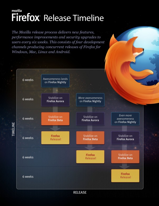 Firefox : Release timeline