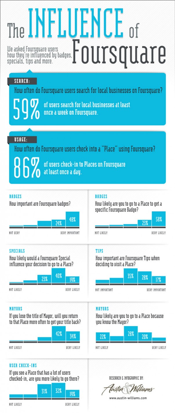 L'influence Foursquare