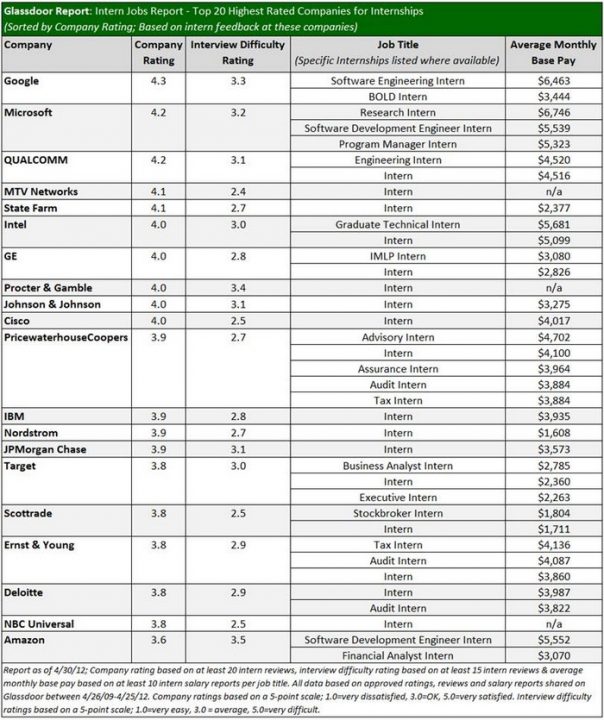 Grille de salaire des stagiaires