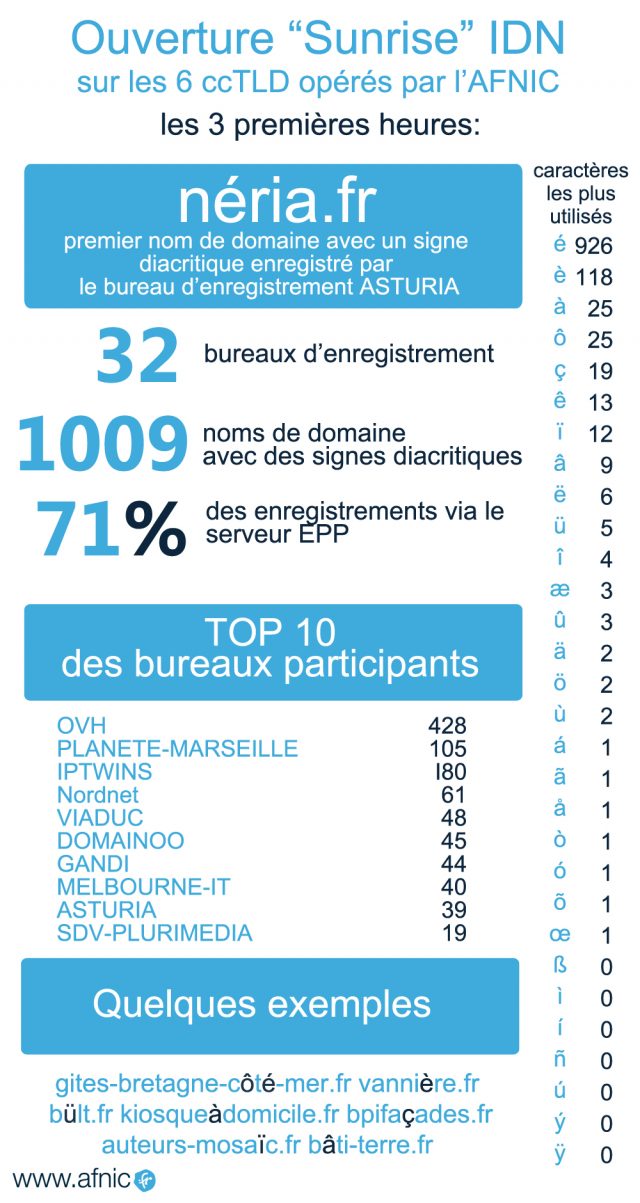 IDN francais