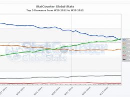 Statistiques utilisation Chrome