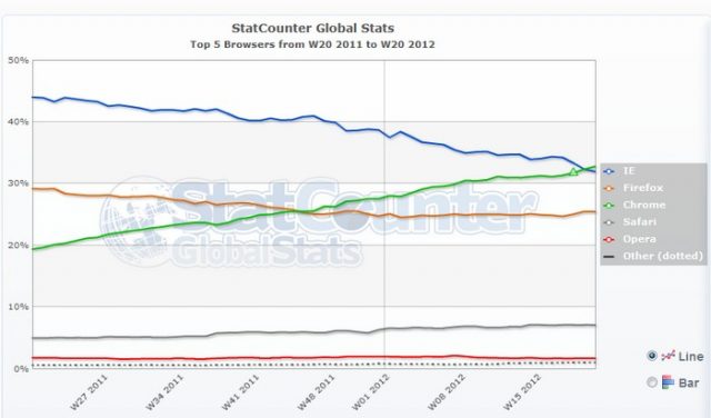 Statistiques utilisation Chrome