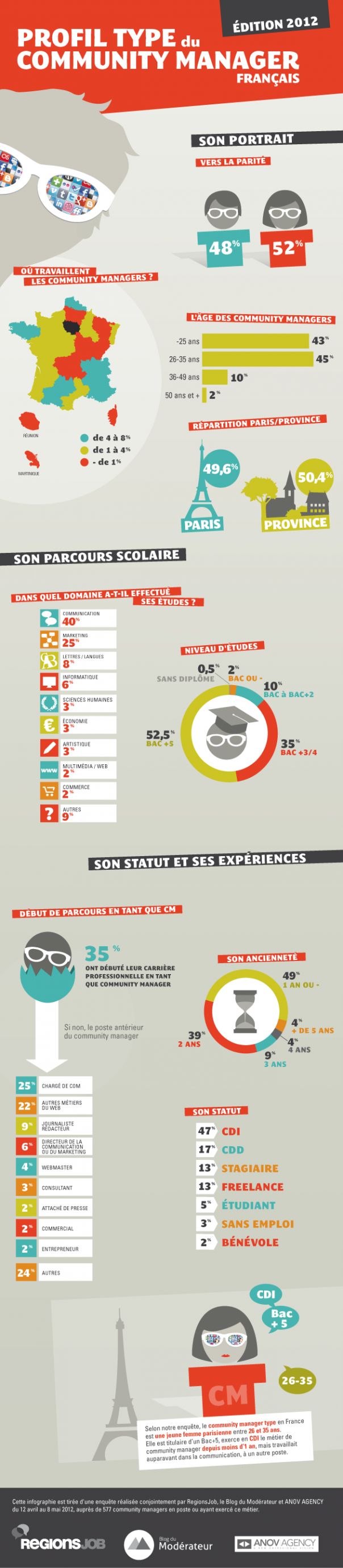 Statistiques sur les community manager de France