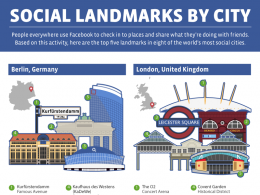 Facebook : Check-in dans les lieux de villes célèbres