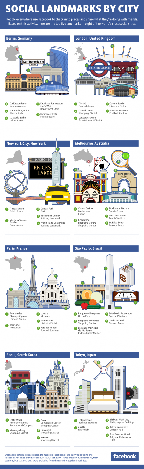 Facebook : Check-in dans les lieux de villes célèbres