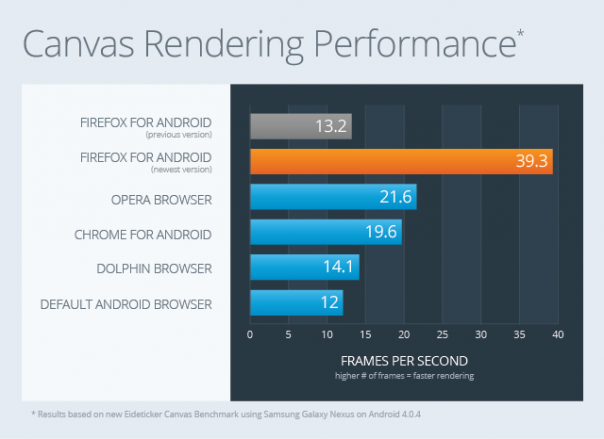 Firefox pour Android : Performances du rendu de canvas