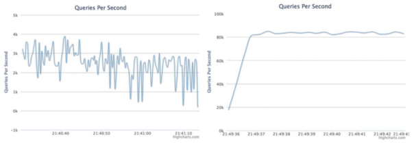 Benchmark : MySQL Vs MemSQL