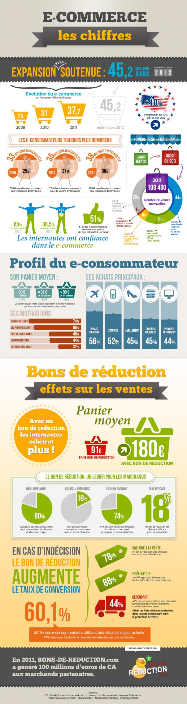 Statistiques sur le e-commerce français