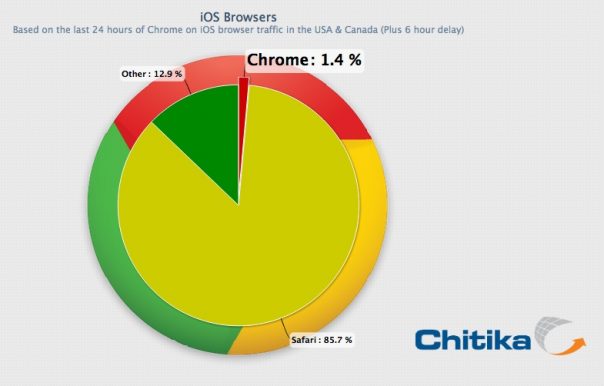 Statistiques Google Chrome iOS