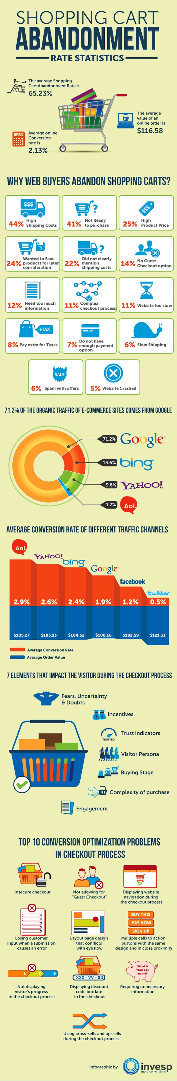 E-commerce : Abandon de panier