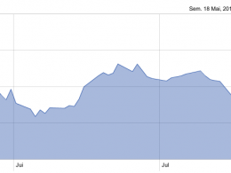 Facebook : Action en bourse