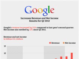 Google : Chiffre d'affaire, résultat et employés