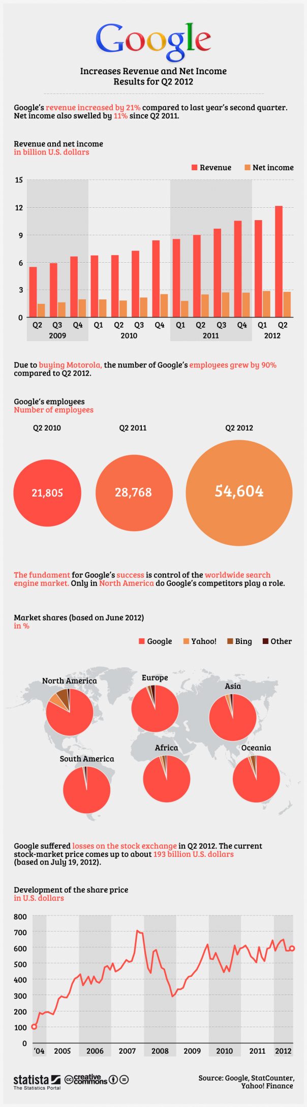 Google : Chiffre d'affaire, résultat et employés