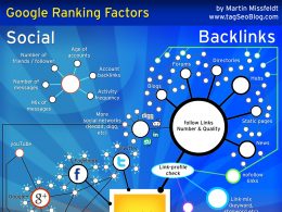 Google : Facteurs de positionnement